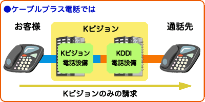 ケーブルプラス電話では/Kビジョンのみの請求