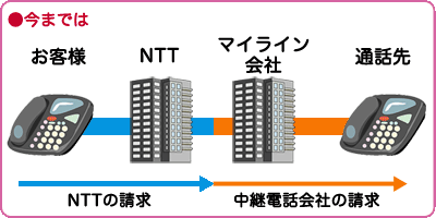 今までは/NTTと中継電話会社の請求