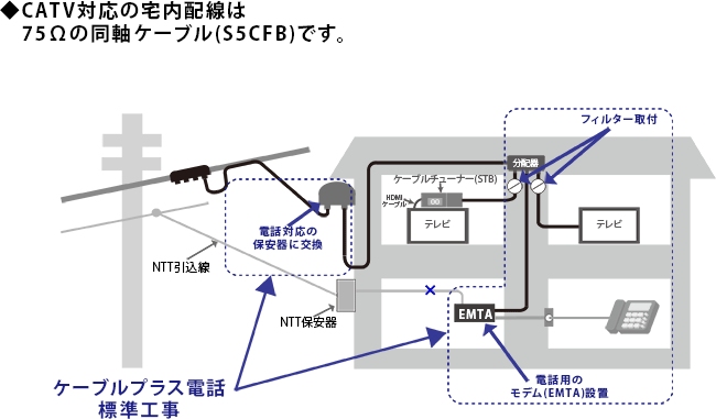 同軸ケーブルエリア