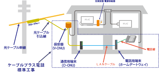 光ケーブルエリア