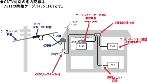 同軸ケーブルエリア