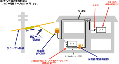 光ケーブルエリア