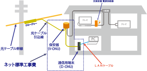 光ケーブルエリア 標準工事