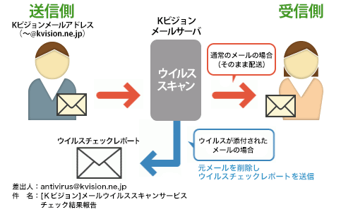 メール送信時