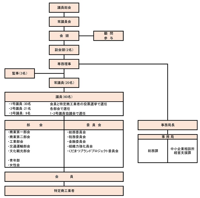 下松商工会議所組織図